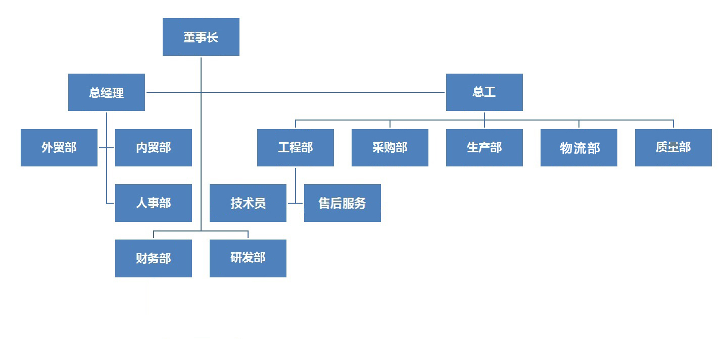 组织架构